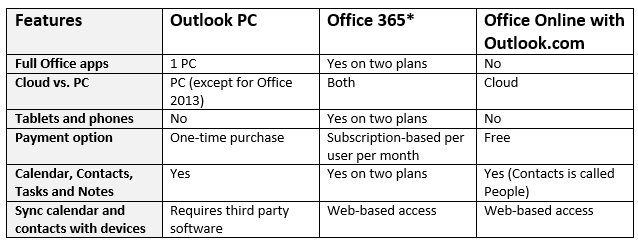 Sự khác nhau giữa Office 365 và Office 2016 